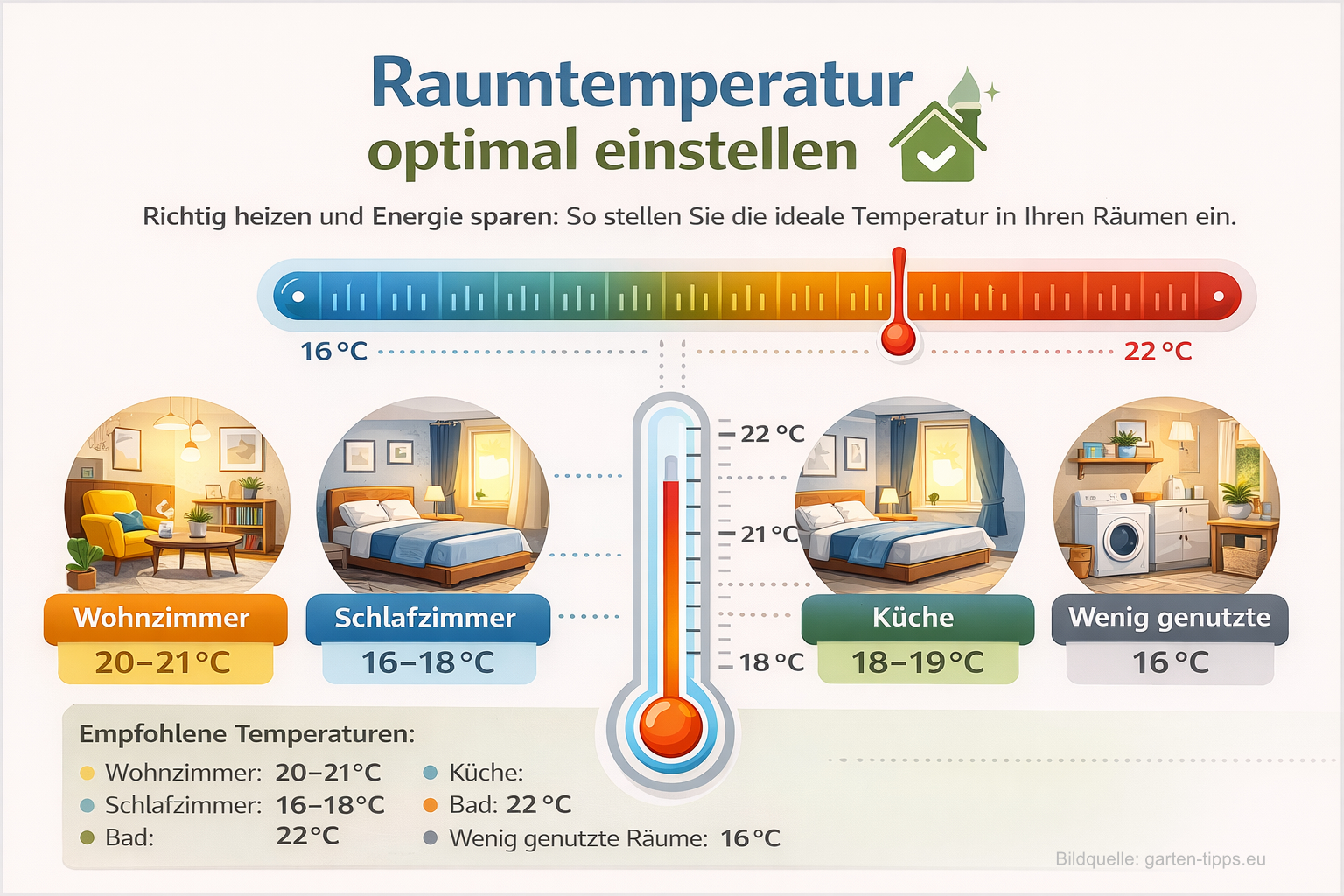 Infografik Raumtemperatur optimal einstellen